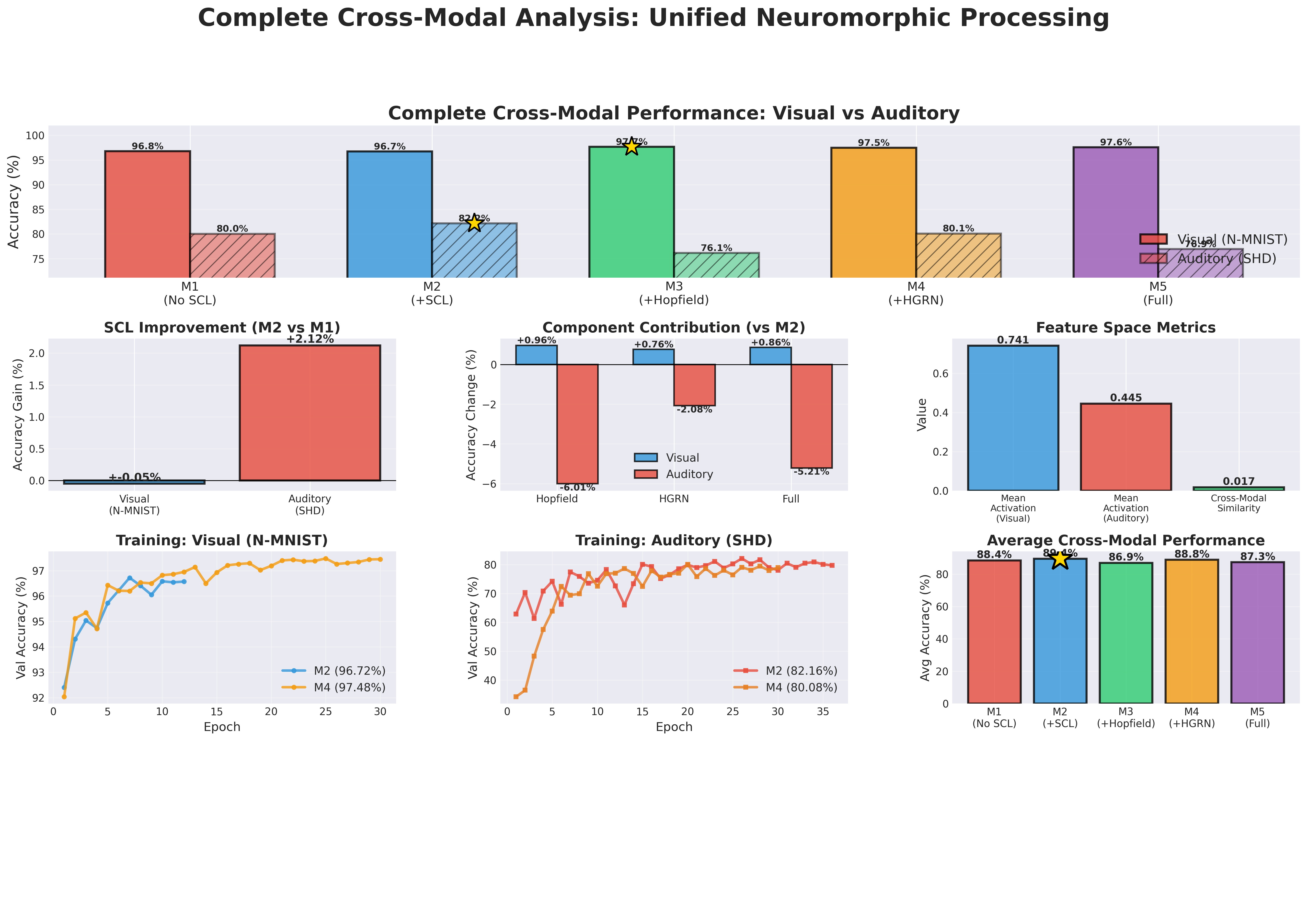 Complete cross-modal analysis